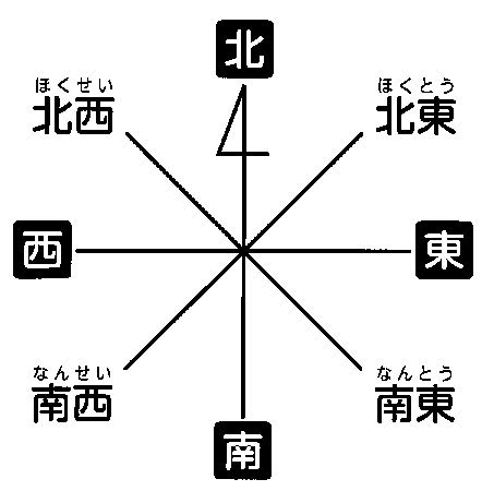 八方位 問題|八方位（はちほうい） 